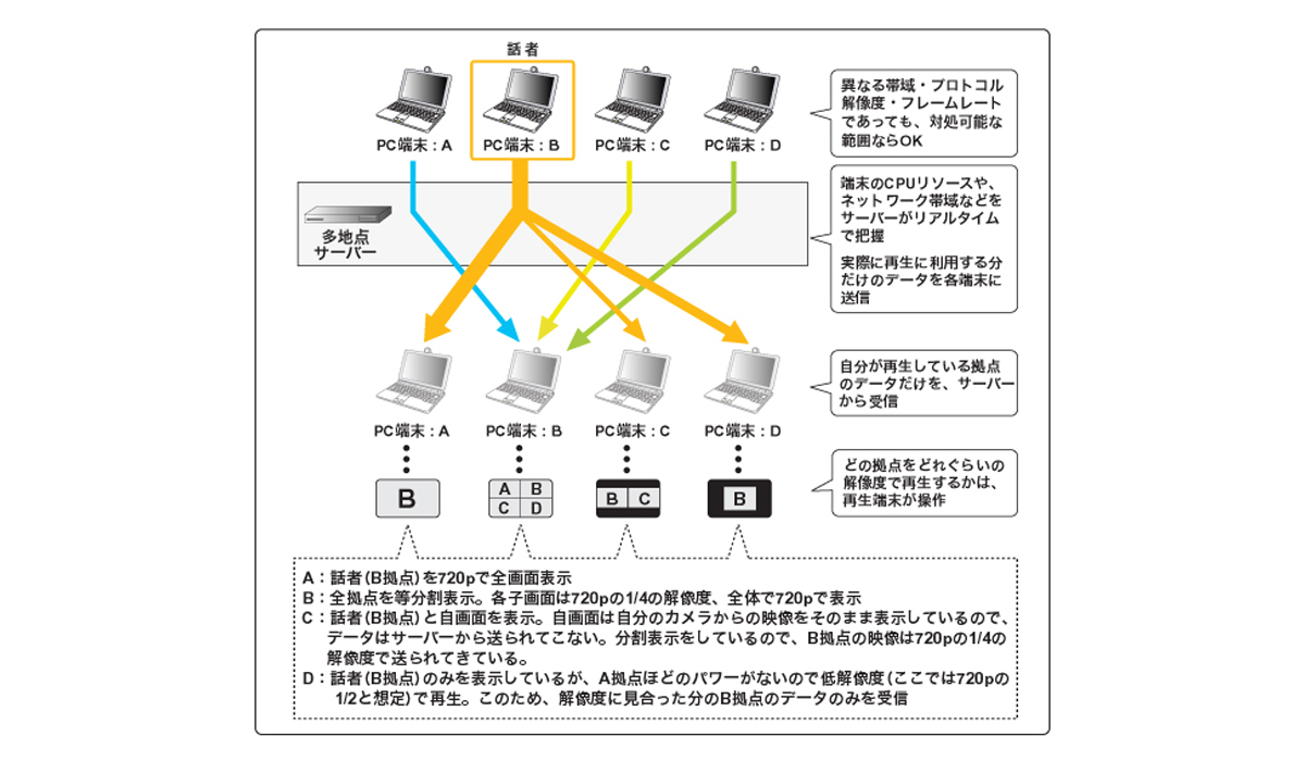 PC会議系の多地点接続 今のMCU / 多地点接続サーバー