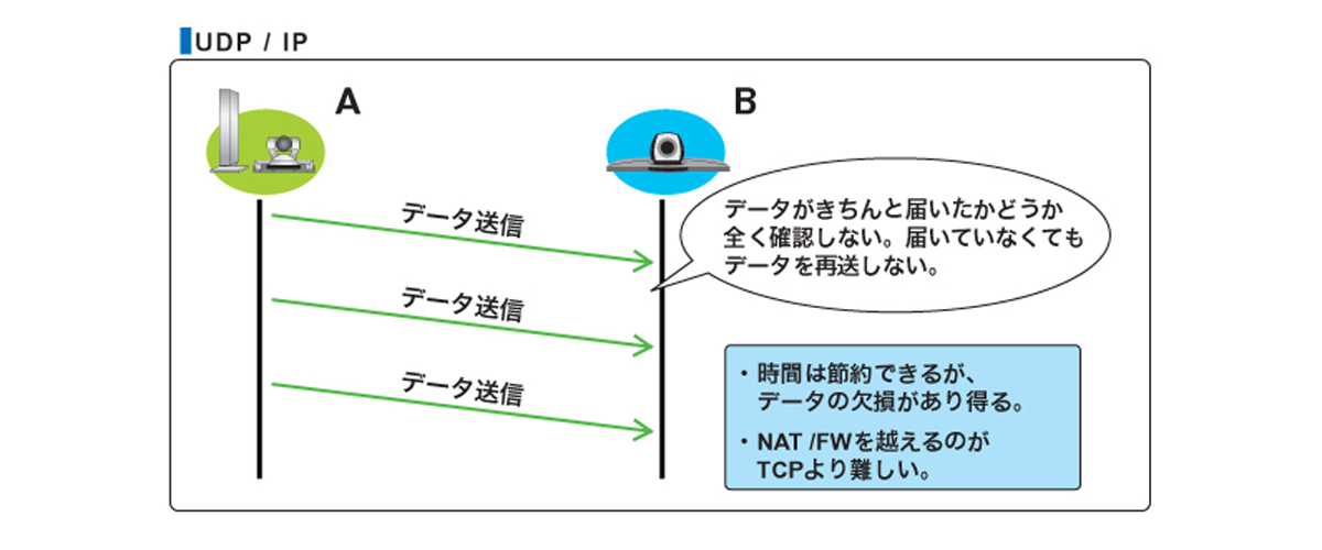 UDP/IPしくみ図