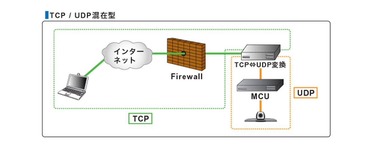 TCP/UDP混在型しくみ図