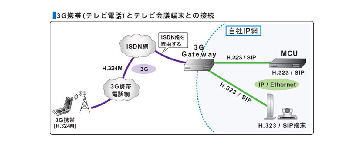 3G携帯とテレビ会議端末との接続イメージ図