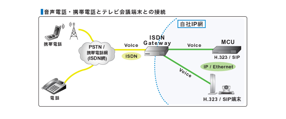 音声電話・携帯電話とテレビ会議端末との接続イメージ図