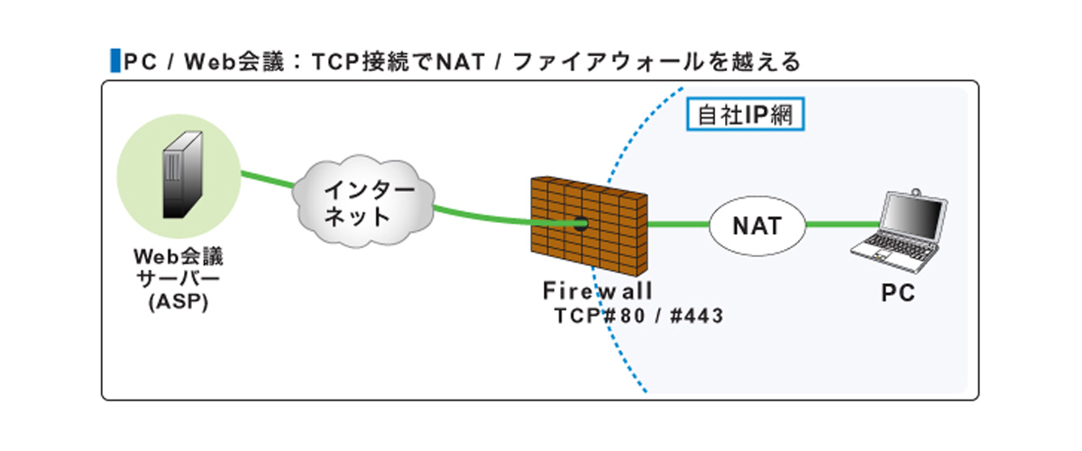 TCP接続でNAT / ファイアウォールを越えるイメージ図