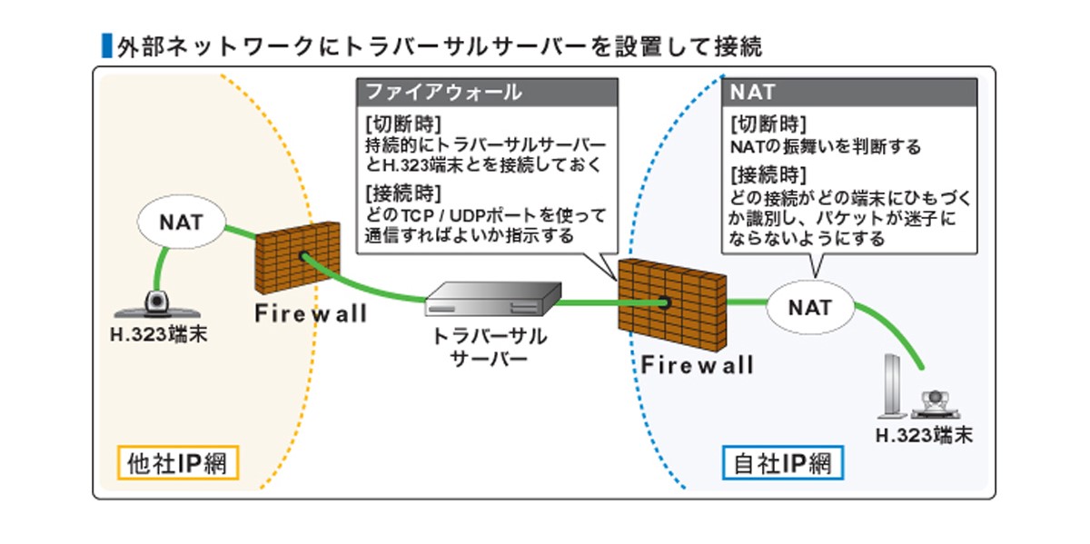 トラバーサルサーバーを外部ネットワークに設置してテレビ会議接続するイメージ図