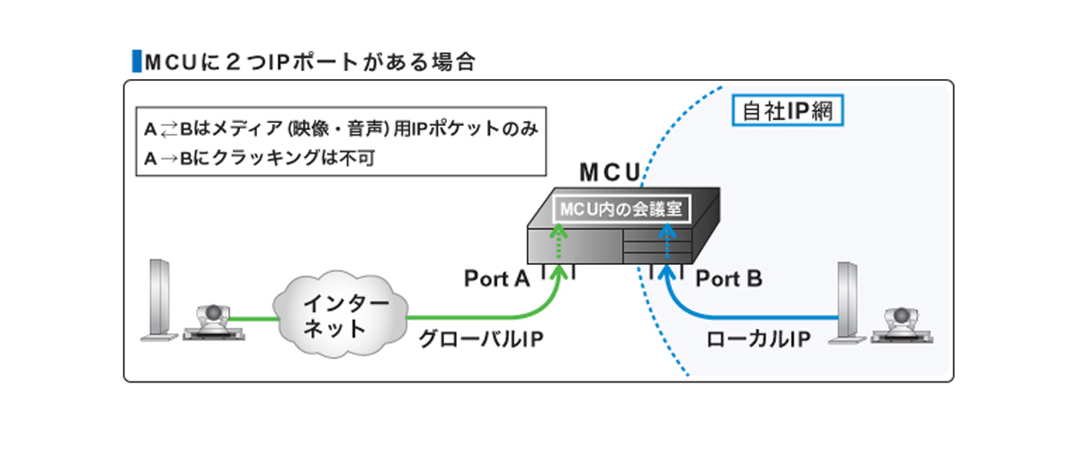 MCUに2つIPポートがある場合 イメージ図
