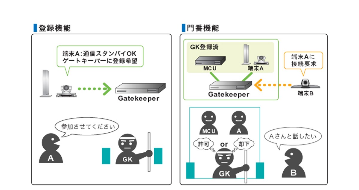 ゲートキーパー登録・門番機能