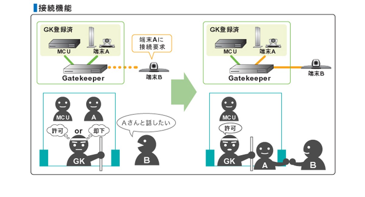 ゲートキーパー接続機能