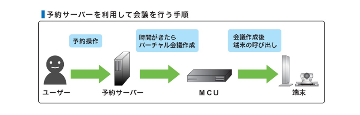 予約サーバーが会議を行う手順