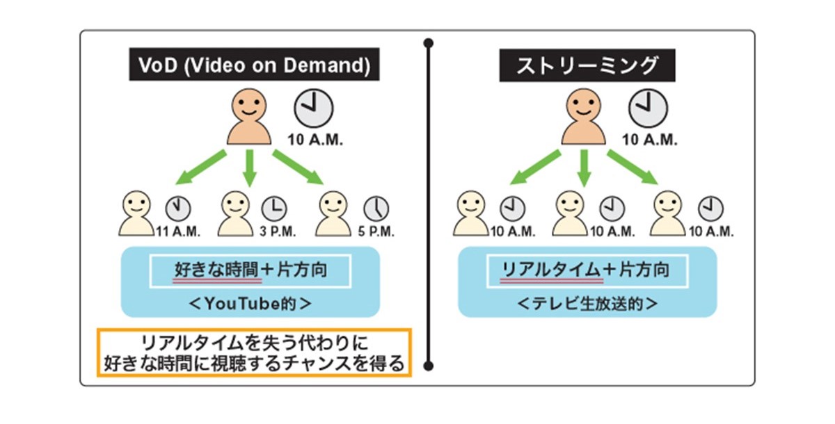 VoD(Video On Demand)図解