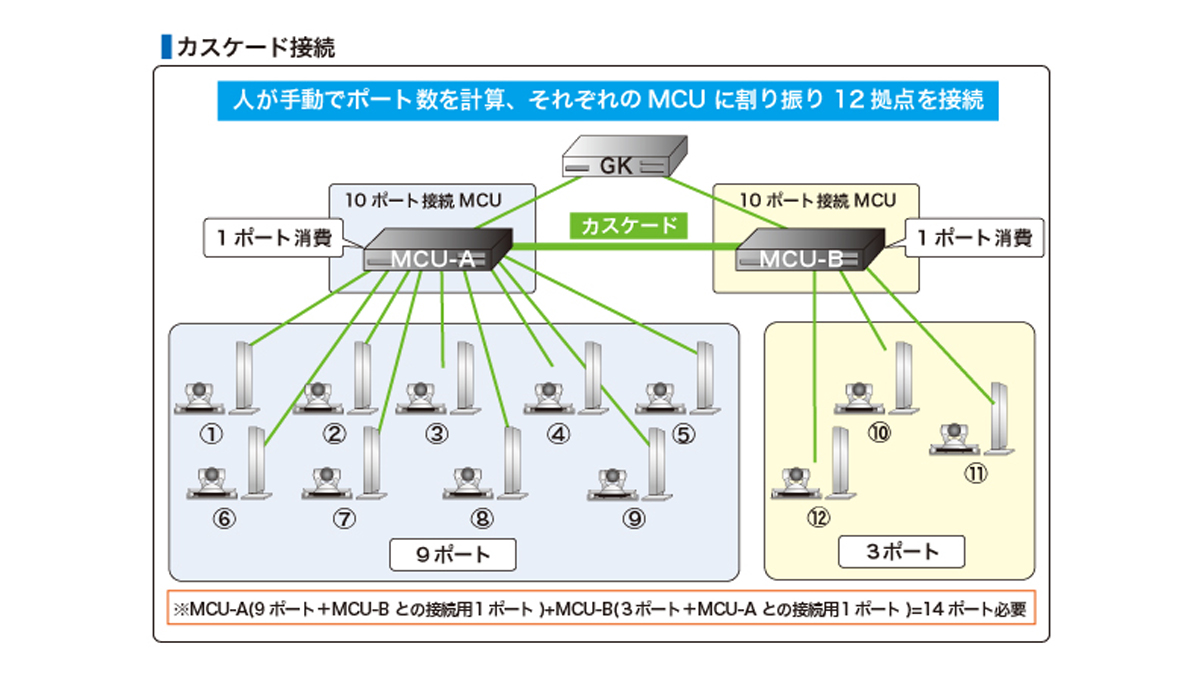 MCUカスケード接続・仮想MCU 図解