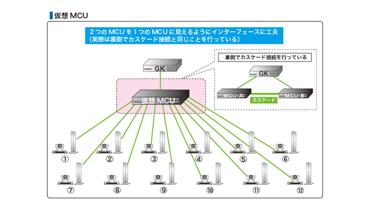MCUカスケード接続・仮想MCU 図解