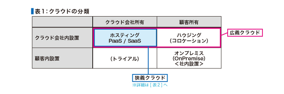 表1:クラウドの分類