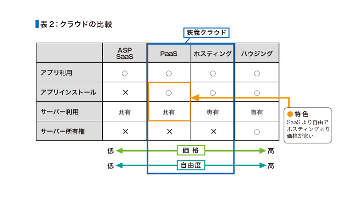 表2:クラウドの比較