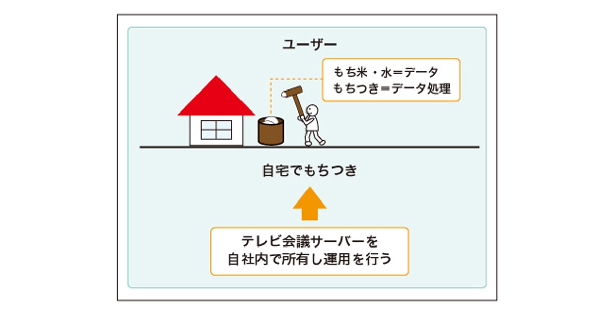 テレビ会議サーバーを自社内で所有・運用をもちつきでたとえる