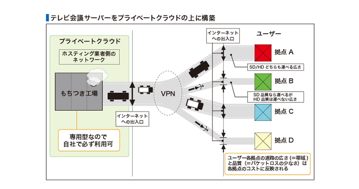 テレビ会議サーバーをプライベートクラウドの上に構築