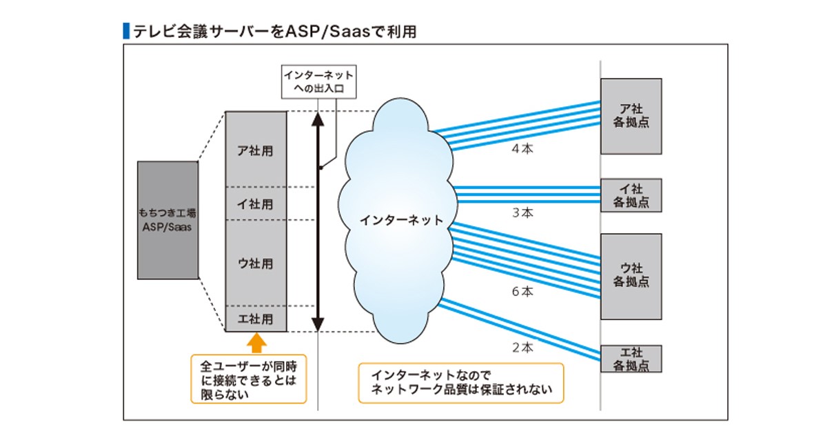 テレビ会議サーバーをプライベートクラウドの上に構築