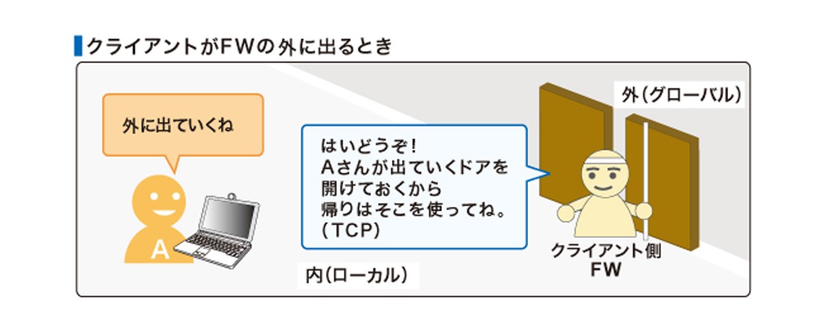 Mcu入門 第9回 Nat Fw トラバーサル 2 Nat Fw トラバーサルの仕組み Fwとは テレビ会議のvtvジャパン Mcu入門 第9回 Nat Fw トラバーサル 2 Nat Fw トラバーサルの仕組み Fwとは テレビ会議のvtvジャパン
