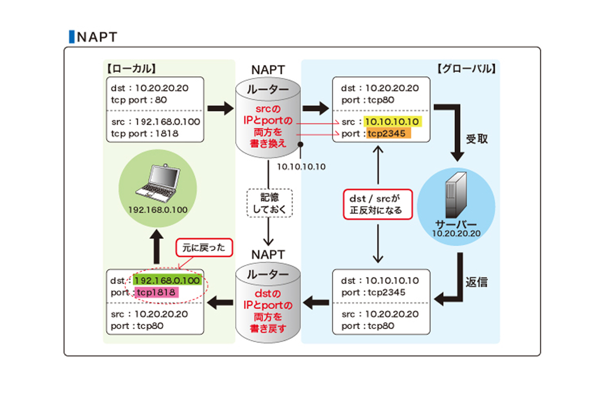 NAPTのしくみイメージ図