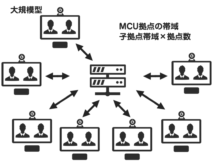 テレビ会議システム　複数拠点接続/大規模型