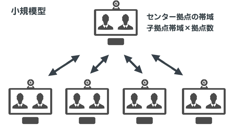 テレビ会議システム　複数拠点接続/小規模型