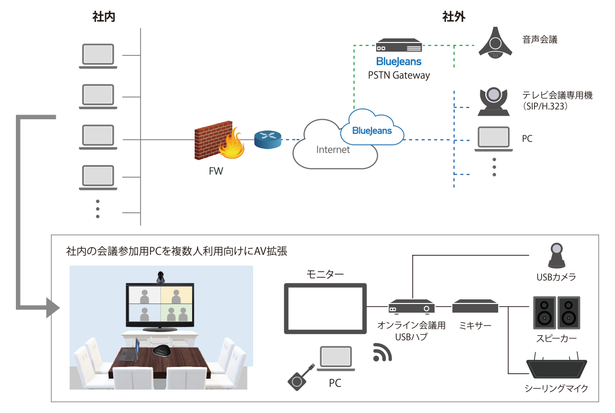 テレビ会議クラウドサービスリプレイスのメリット