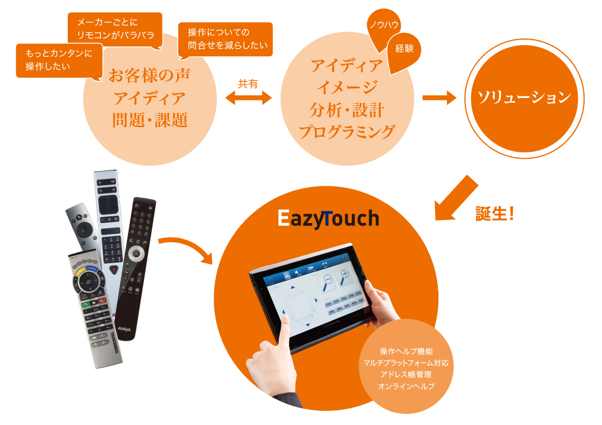 VTVジャパン開発製品のプロセス