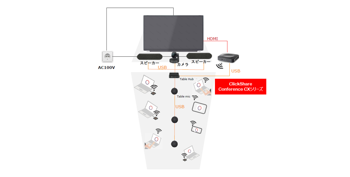 ClickShare Confarence 接続イメージ