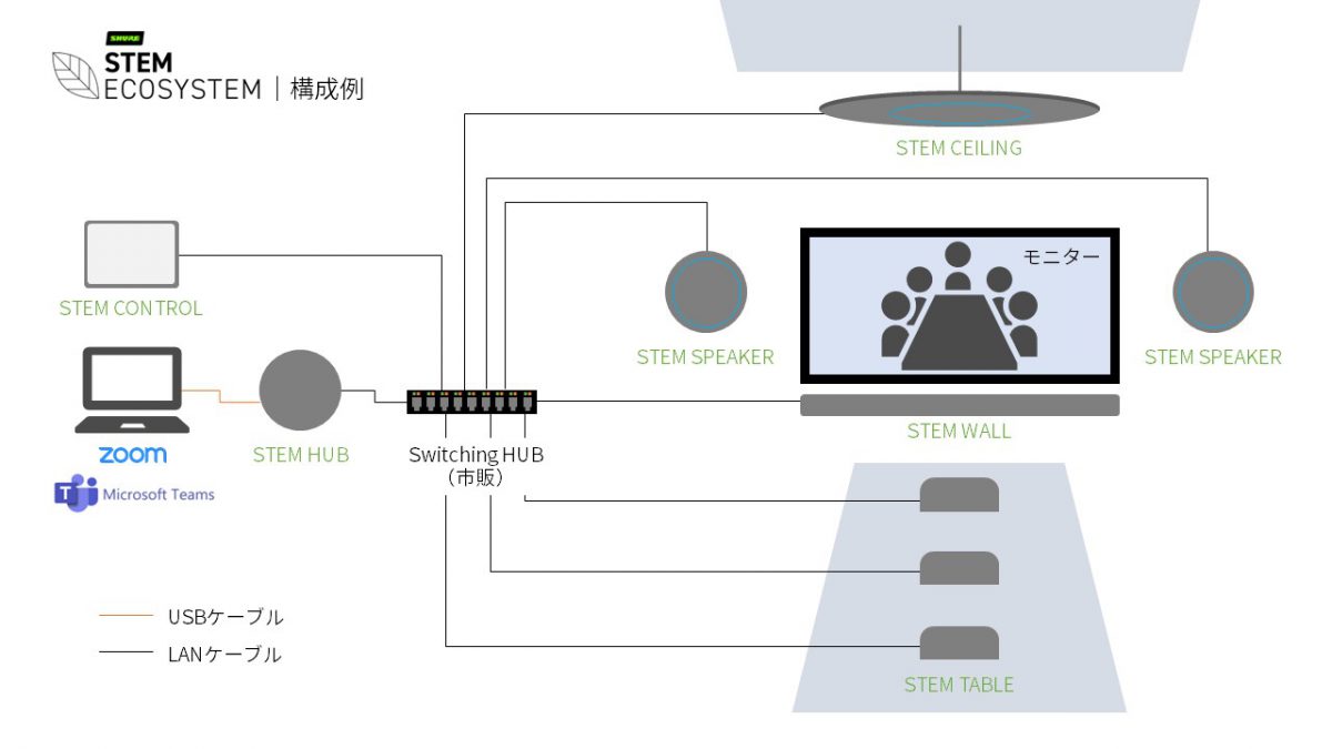 STEM ECOSYSTEMの構成