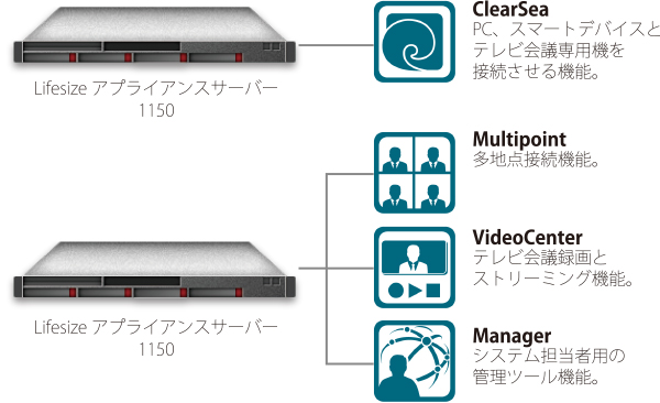 2台のサーバーを利用してコストパフォーマンスをさらにUP