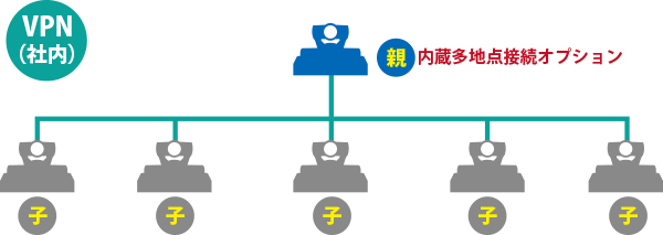 内蔵多地点接続の仕組み