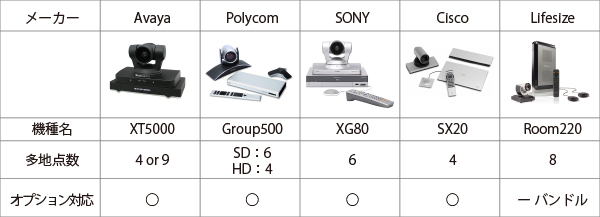 各メーカー：内蔵多地点接続　比較