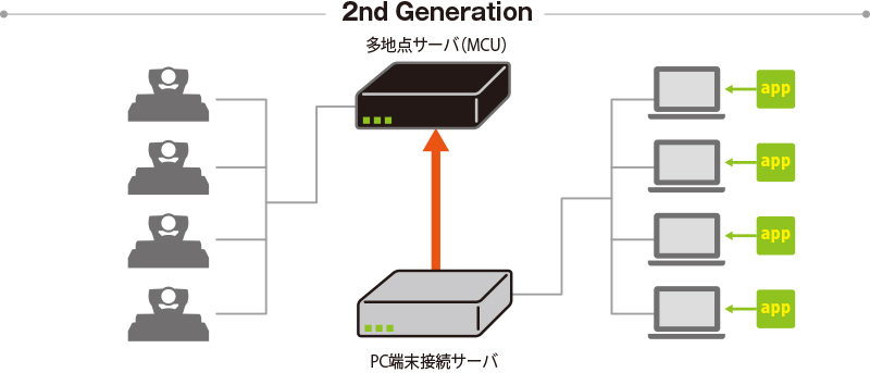 2nd Generation