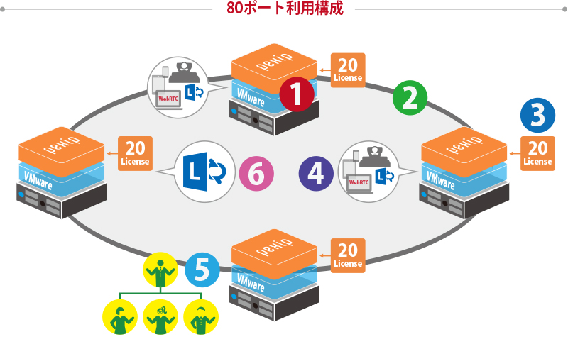 80ポート利用構成