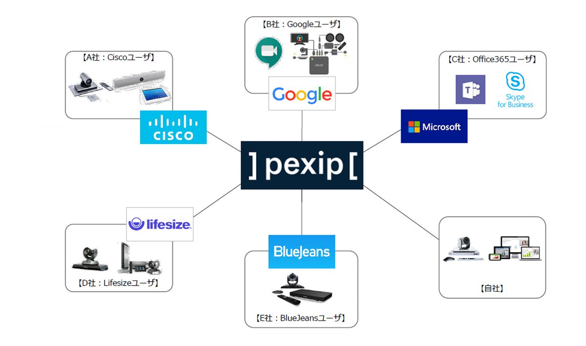 Pexip Serviceと接続可能なツール