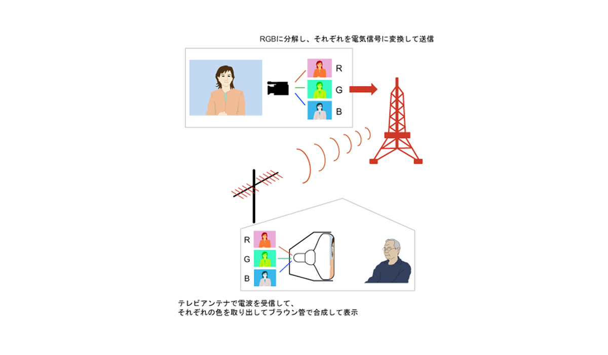 テレビ放送の仕組み（地上波）