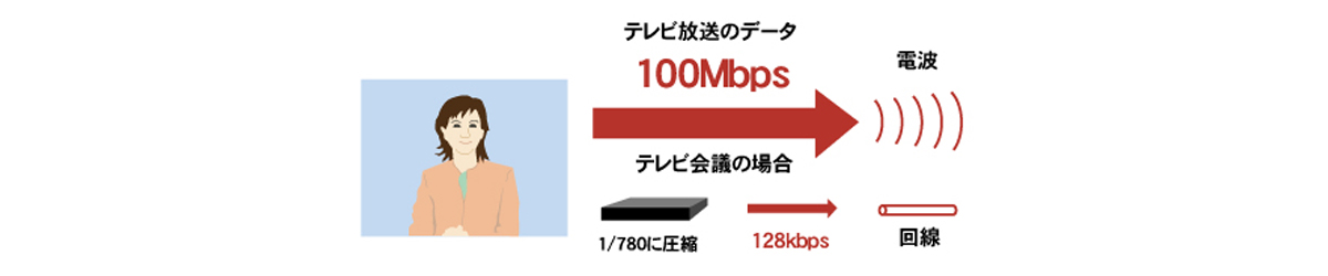 テレビ放送のデータ