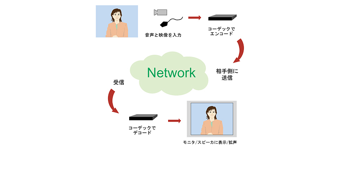 テレビ会議のデータ送信