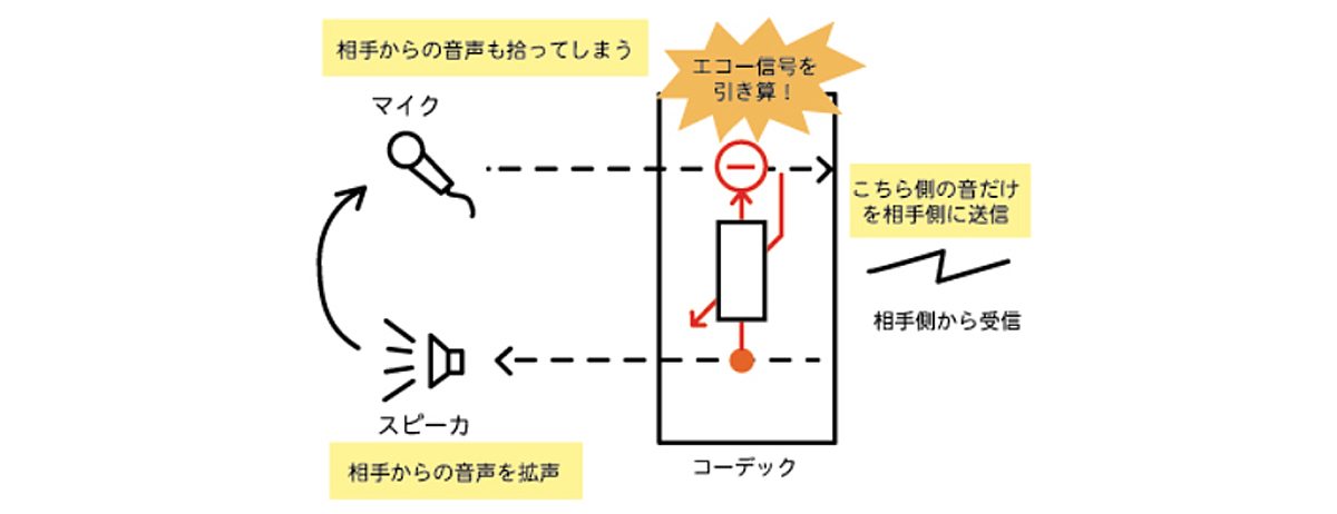 エコーキャンセラーのしくみ