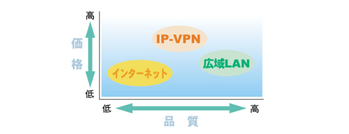 インターネット回線の種類