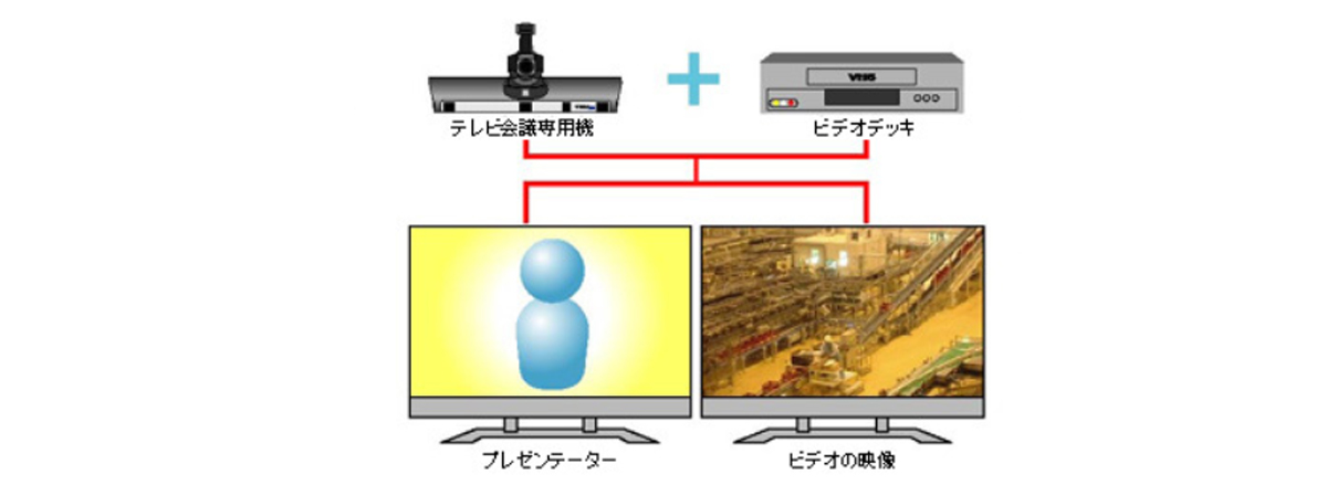 テレビ会議とビデオ接続