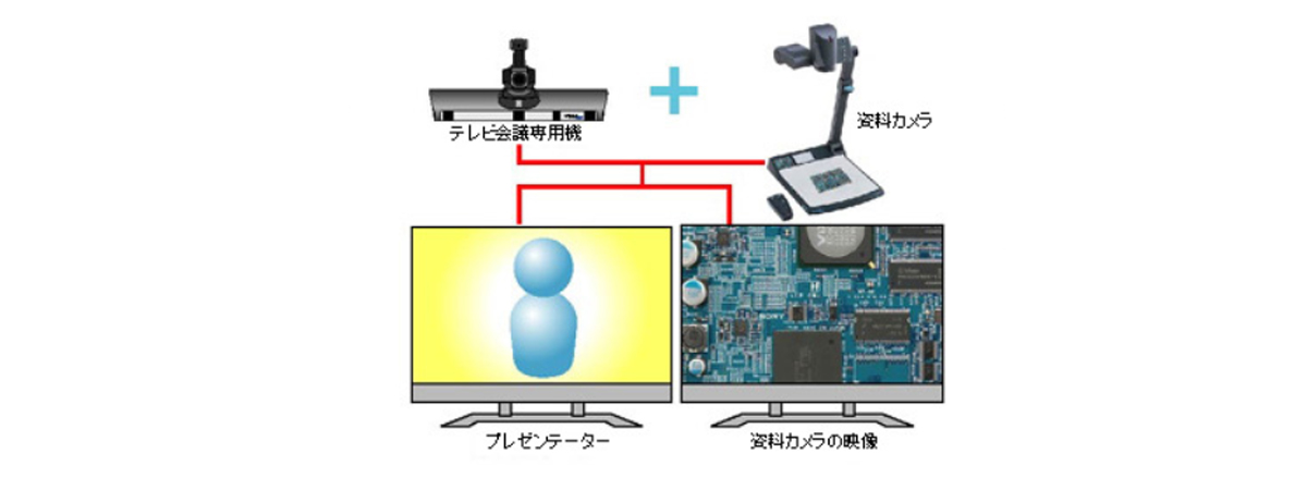 テレビ会議と資料カメラの接続