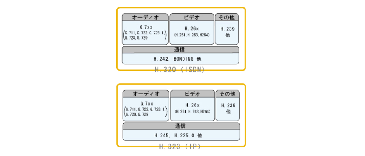 H.320とH.323