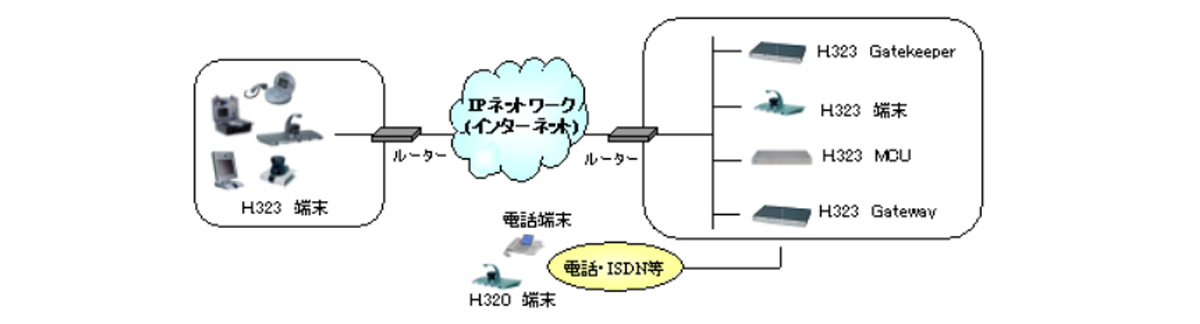 H.323の機器構成