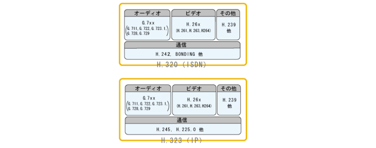 映像符号化と音声符号化