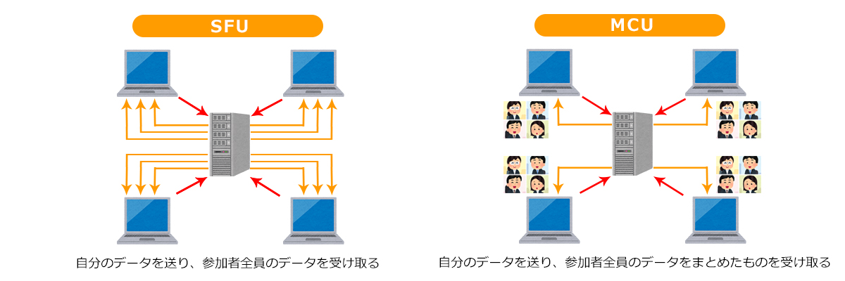 クライアント・サーバー方式:SFUとMCUの違い