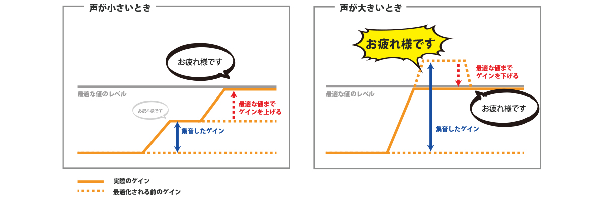 ゲインの動き