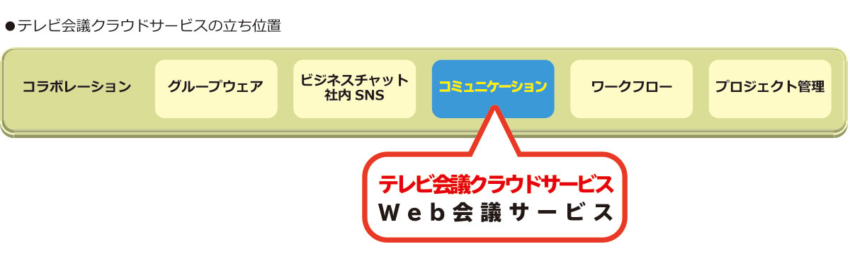 テレビ会議クラウドサービスの立ち位置