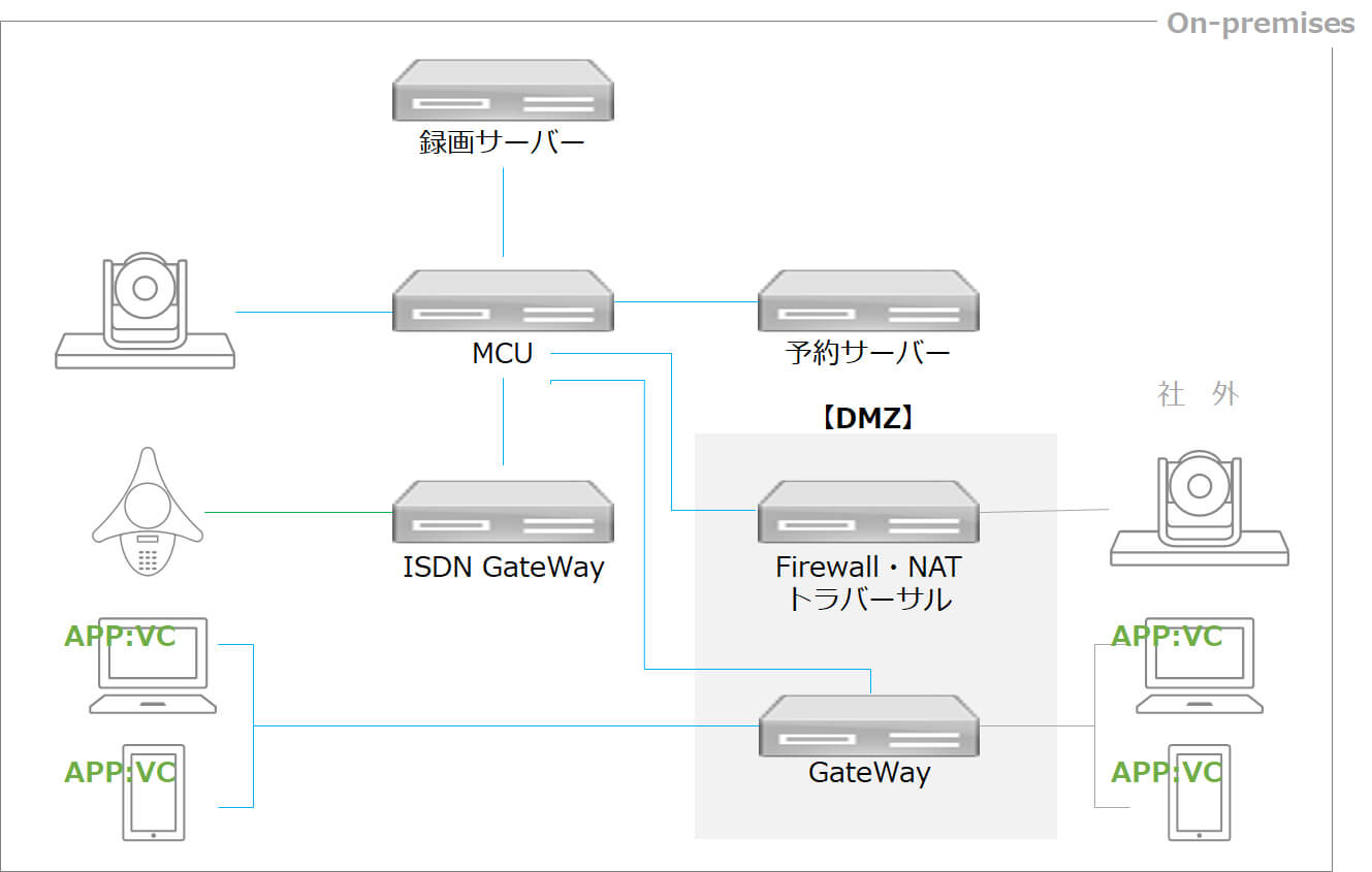 【従来のテレビ会議運用：オンプレミス】