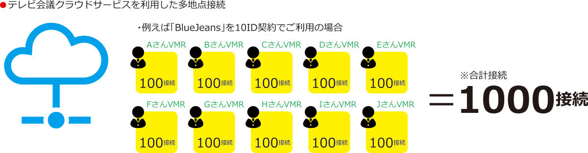 テレビ会議クラウドサービスを利用した多地点会議