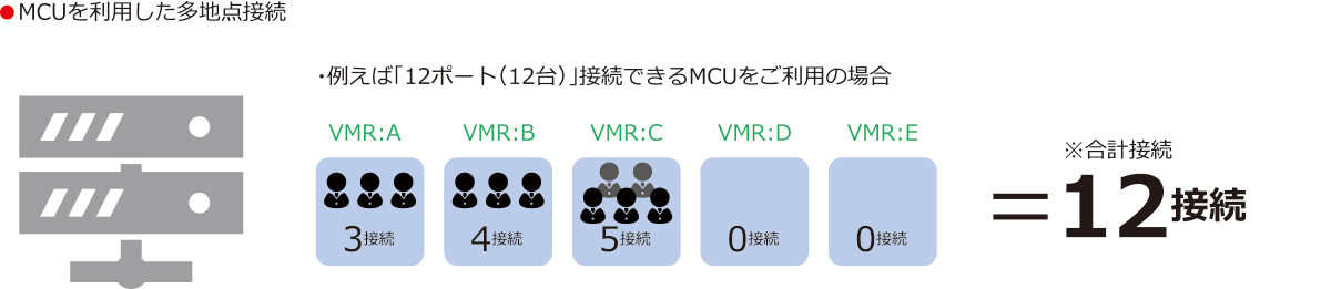 MCUを利用した多地点会議