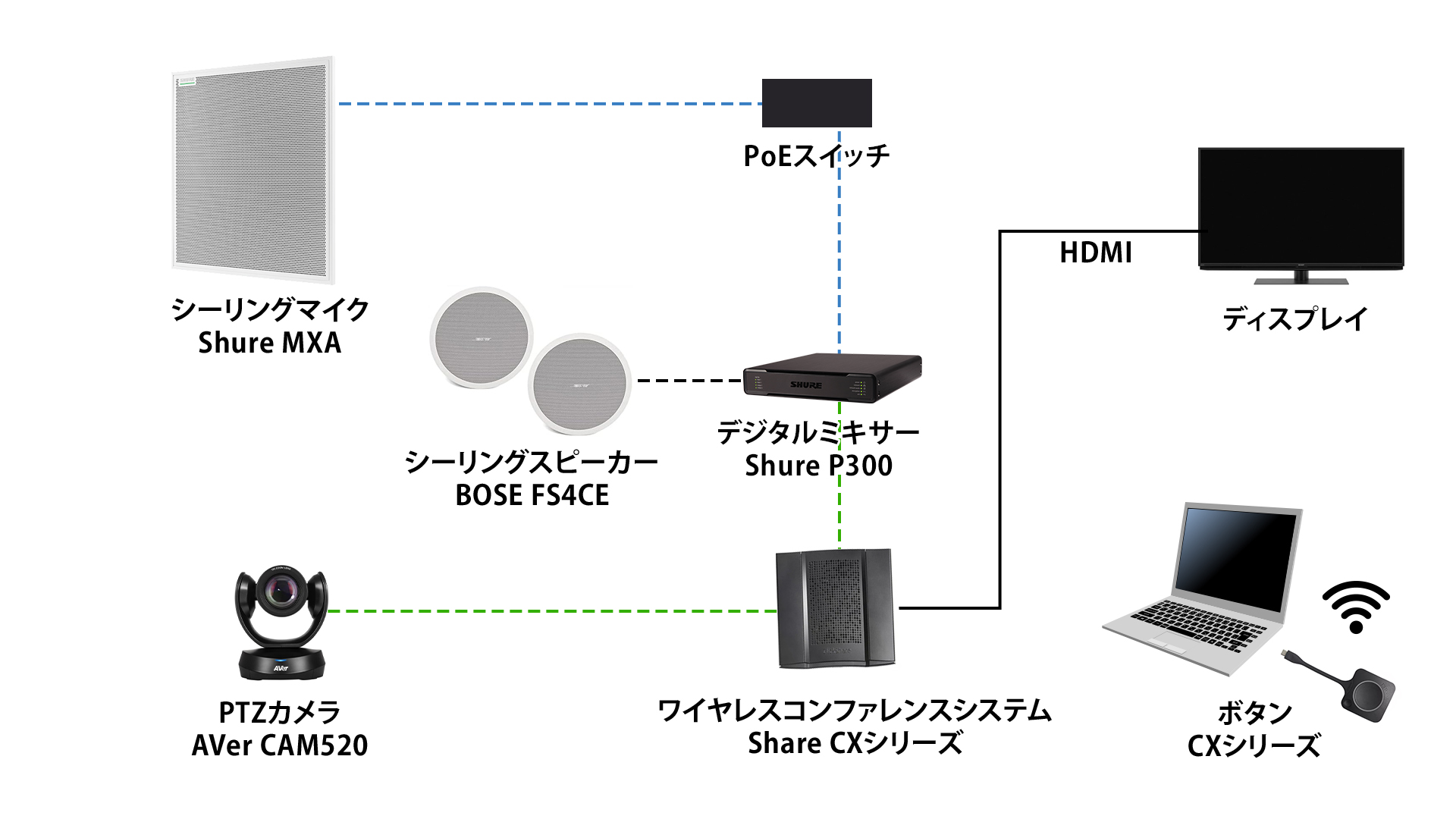 機器系統図：PC+AVシステム（シーリングマイク・スピーカー）+オーディオプロセッサー